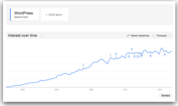 WordPress Interest is Growing